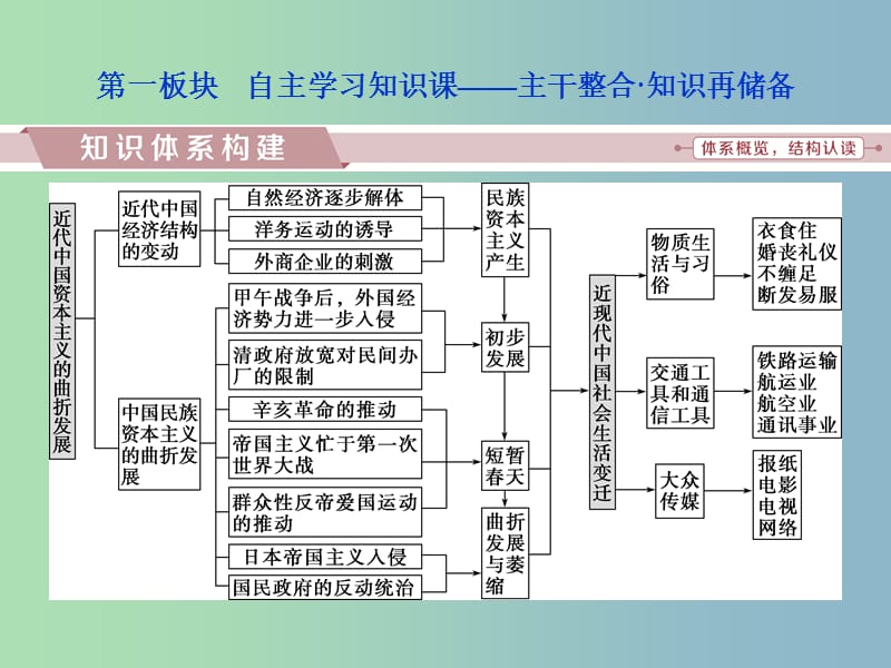 高三历史一轮复习专题七近代中国资本主义的曲折发展和近现代社会生活的变迁专题整合提升课件新人教版.ppt_第2页