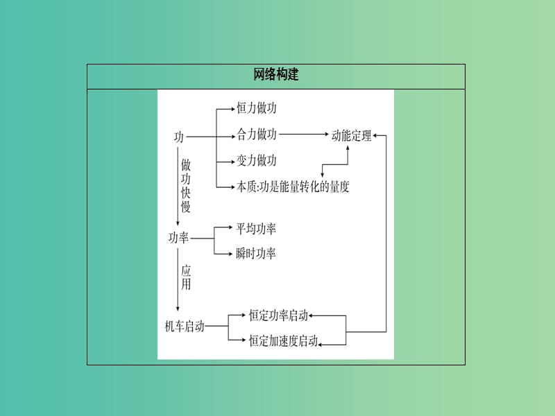 高考物理二轮复习 专题整合突破二 功和能 第5讲 功 功率 动能定理课件.ppt_第2页