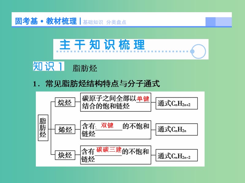 高考化学大一轮复习 第2节 烃和卤代烃课件（选修5）.ppt_第3页