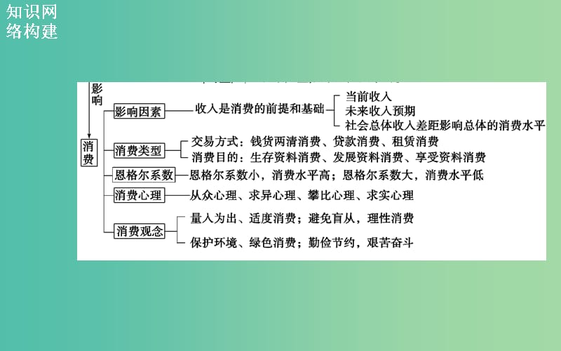 高考政治二轮复习 专题1 生活与消费课件.ppt_第3页