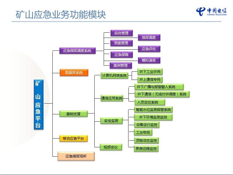 矿山应急综合管理系统.ppt_第2页