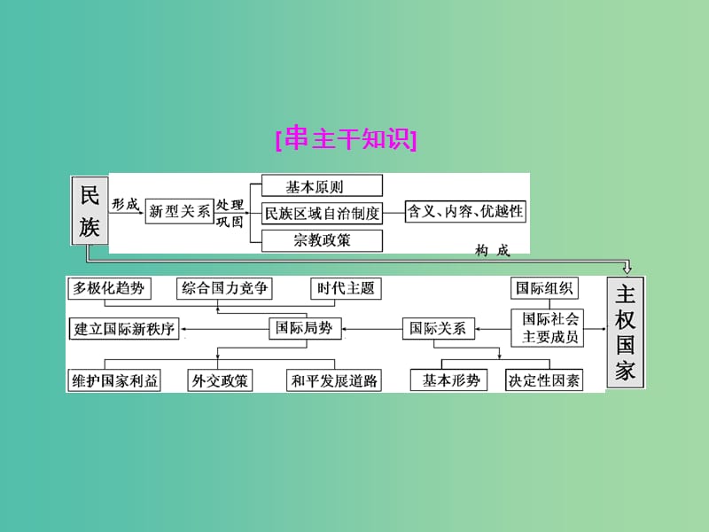 高考政治二轮复习 第一部分 典范设计 模块二 专题三 政治生活主体集释之-民族和主权国家课件.ppt_第2页