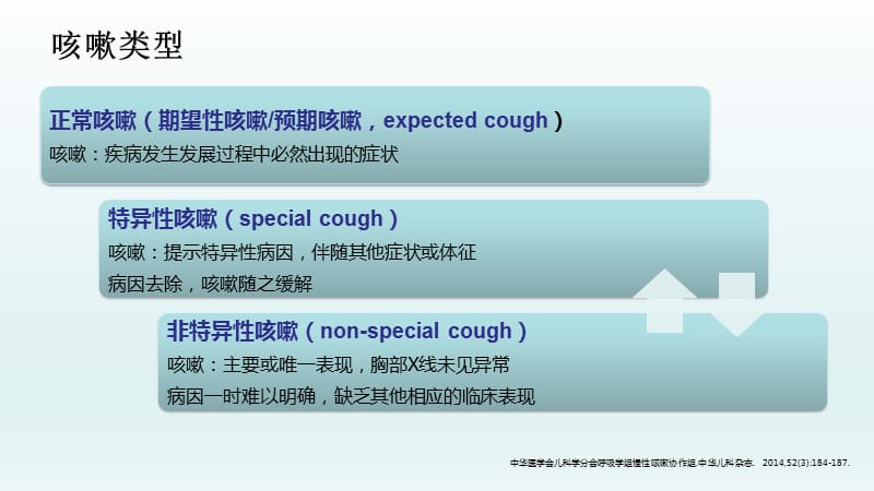 儿童慢性咳嗽的诊疗思路.ppt_第3页