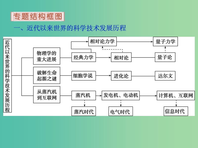 高考历史 专题十八 近现代科学技术和19世纪以来的世界文学艺术专题整合提升课件 人民版必修3.ppt_第2页