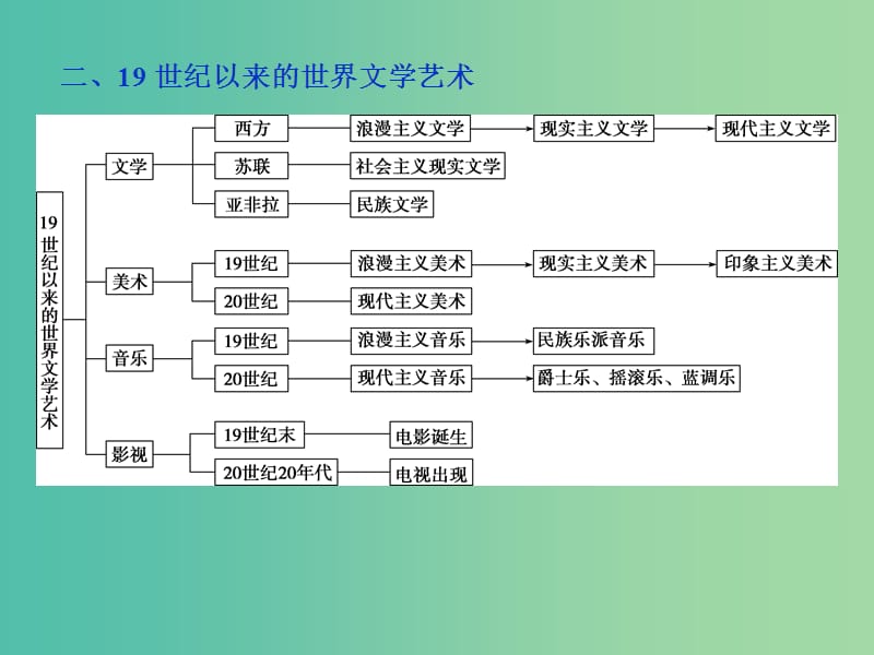 高考历史 专题十八 近现代科学技术和19世纪以来的世界文学艺术专题整合提升课件 人民版必修3.ppt_第3页