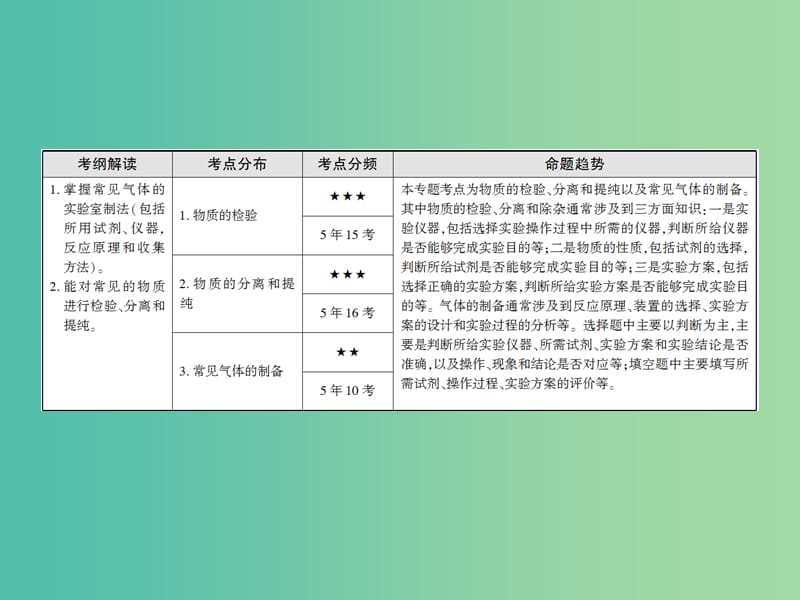 高考化学一轮复习 模块五 化学实验 专题十四 基本实验方法 考点一 常见仪器的使用和药品保存课件.ppt_第3页