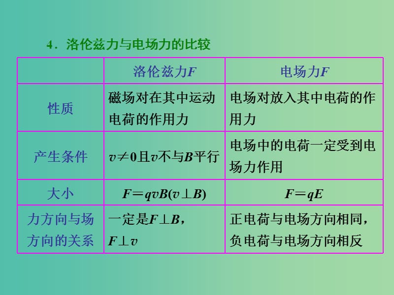 高考物理总复习 第八章 第2节 磁场对运动电荷的作用课件.ppt_第3页