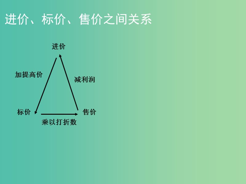 七年级数学上册 5.4 应用一元一次方程—打折销售课件 （新版）北师大版.ppt_第3页