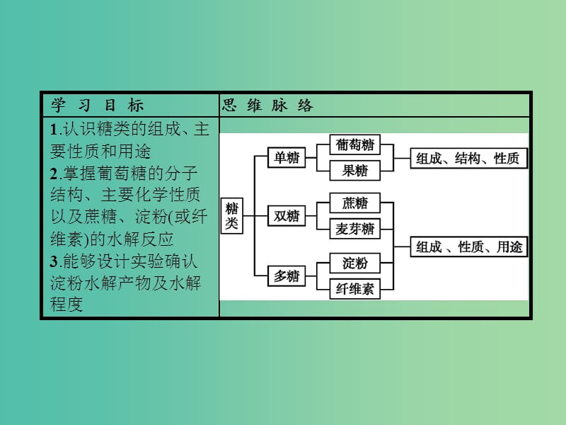 高中化学 第三章 有机化合物 3.4.1 糖类课件 新人教版必修2.ppt_第3页