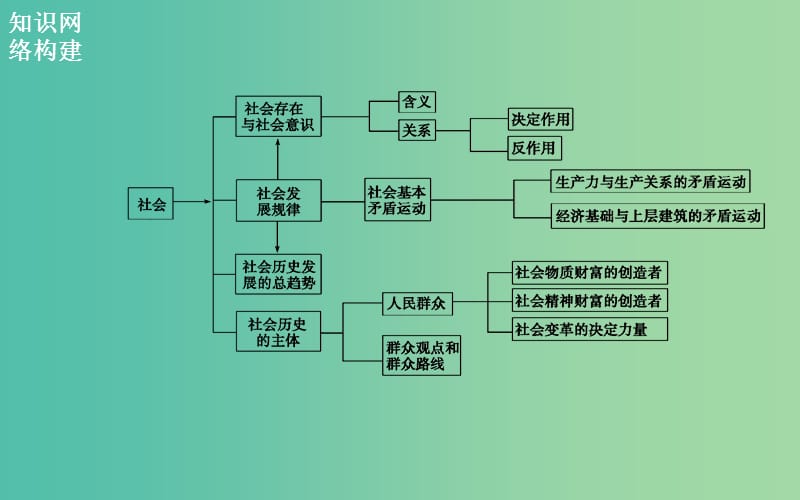 高考政治二轮复习 专题12 历史唯物主义课件.ppt_第2页