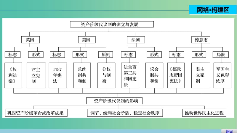 高中历史 第三单元 近代西方资本主义政治制度的确立与发展 12 单元学习总结课件 新人教版必修1.ppt_第2页