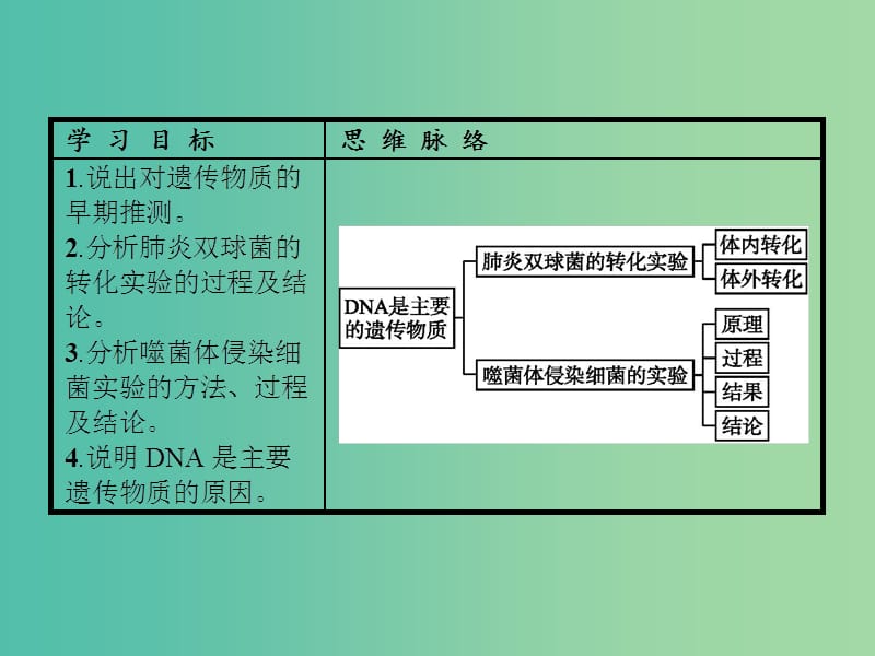 高中生物 3.1 DNA是主要的遗传物质课件 新人教版.ppt_第3页