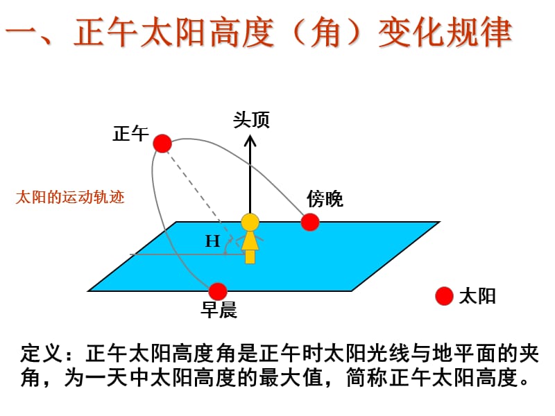 正午太阳高度角的计算与应用.ppt_第2页