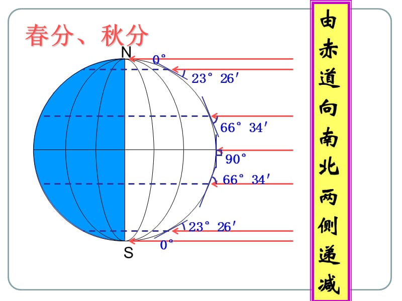 正午太阳高度角的计算与应用.ppt_第3页