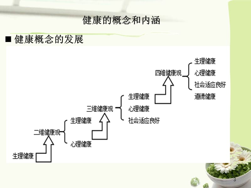 心理健康的概念及其标准课件.ppt_第3页