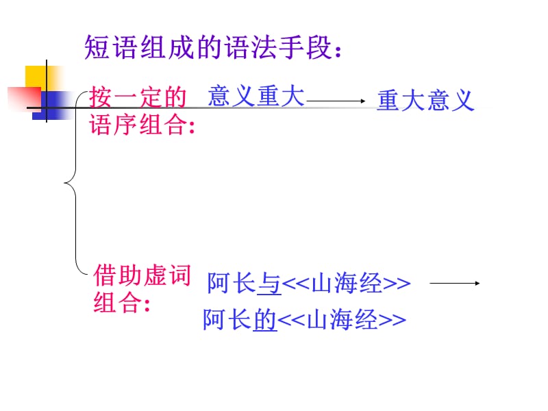 初中语文短语及短语的类型分析.ppt_第3页