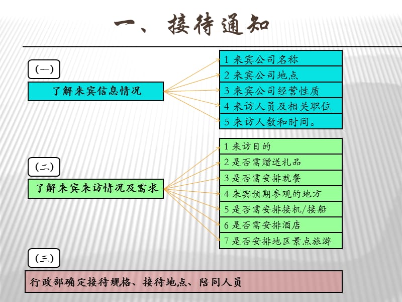 客户接待流程及注意事项.ppt_第2页