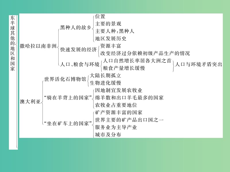 七年级地理下册 专题复习三 东半球的其他的地区和国家课件 新人教版.ppt_第3页