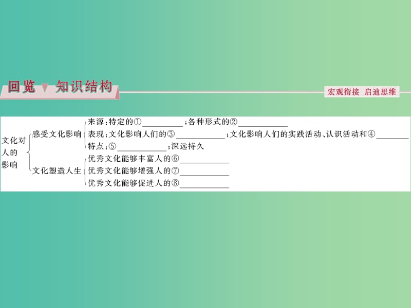 高考政治总复习 第一单元 文化与生活 第二课 文化对人的影响课件 新人教版必修3.ppt_第3页