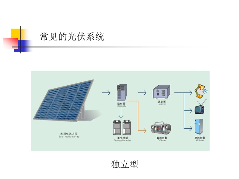 光伏发电系统基本原理.ppt_第3页