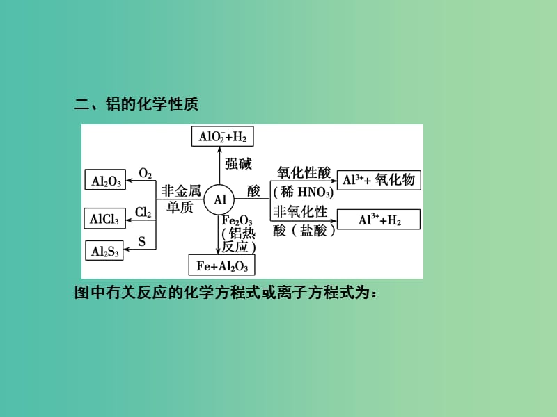 高考化学总复习 3.2铝及其重要化合物课件.ppt_第3页