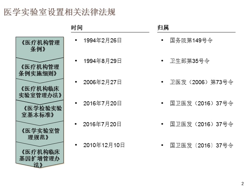 医学检验实验室法律法规培训.ppt_第2页