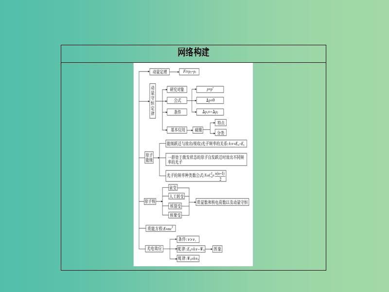 高考物理二轮复习 专题整合突破六 第16讲 动量守恒和原子物理课件.ppt_第2页