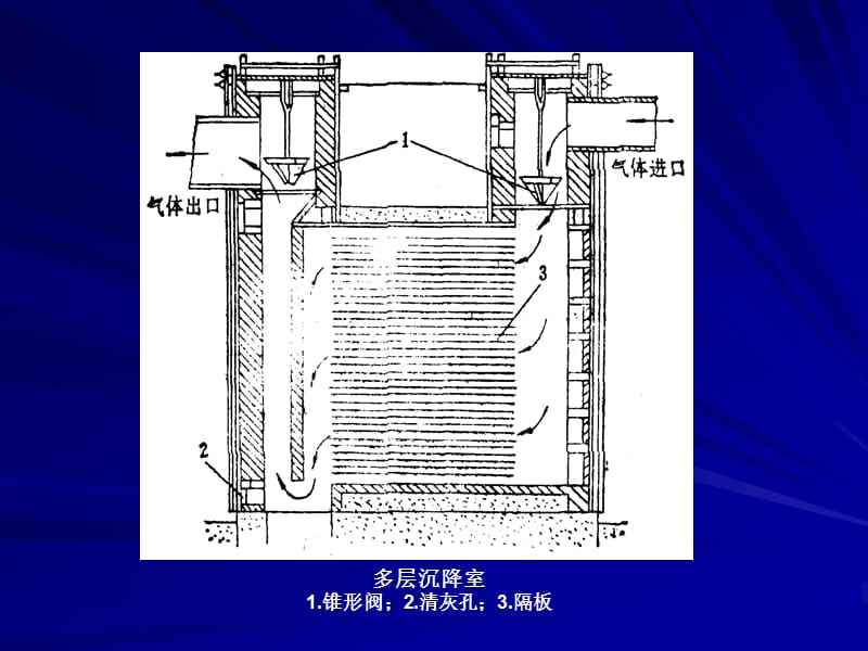 旋风除尘器原理介绍及计算.ppt_第3页