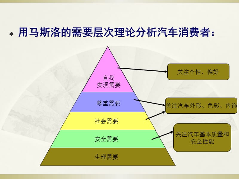 汽车用户的购买行为分析.ppt_第3页