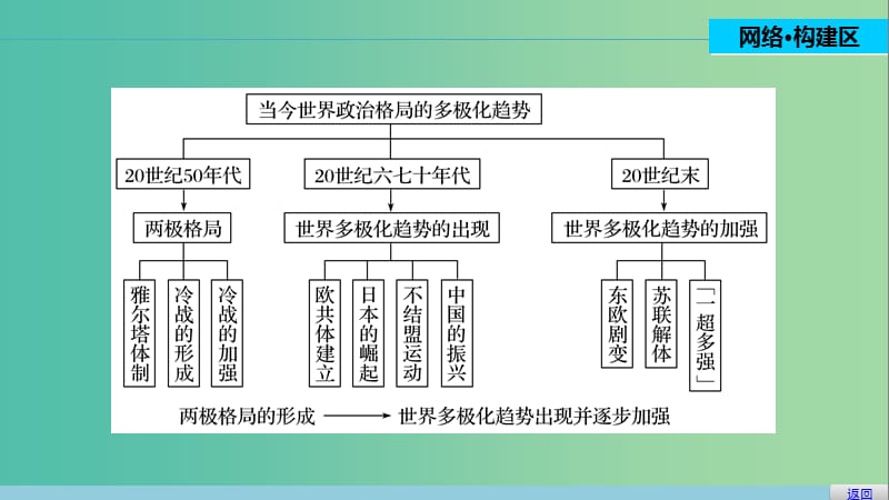 高中历史 专题九 当今世界政治格局的多极化趋势 4 专题学习总结课件 人民版必修1.ppt_第2页