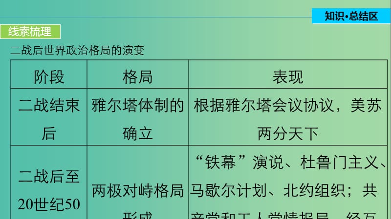 高中历史 专题九 当今世界政治格局的多极化趋势 4 专题学习总结课件 人民版必修1.ppt_第3页