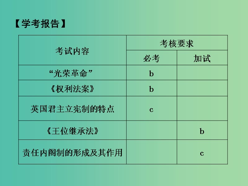 高中历史 专题七 近代西方民主政治的确立与发展 课时1 英国代议制的确立和完善课件 人民版选修1.ppt_第2页