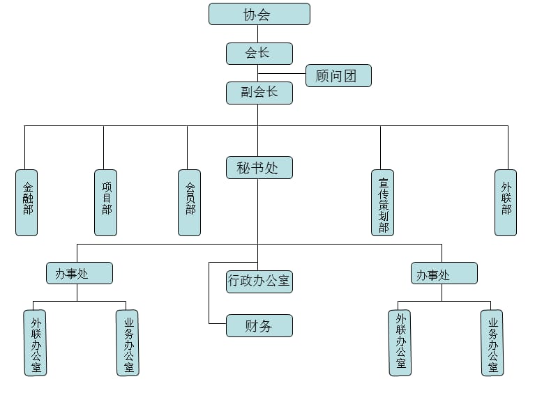 协会架构职能及明细分工.ppt_第2页