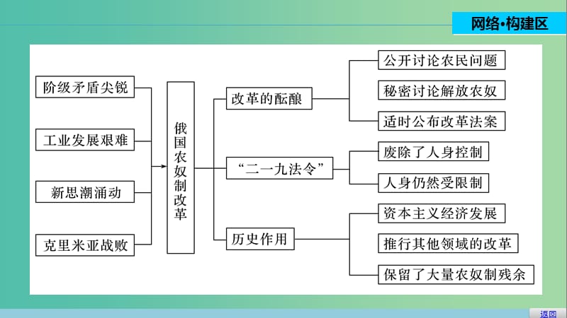 高中历史 第七单元 1861年俄国农奴制改革 4 单元学习总结课件 新人教版选修1.ppt_第2页