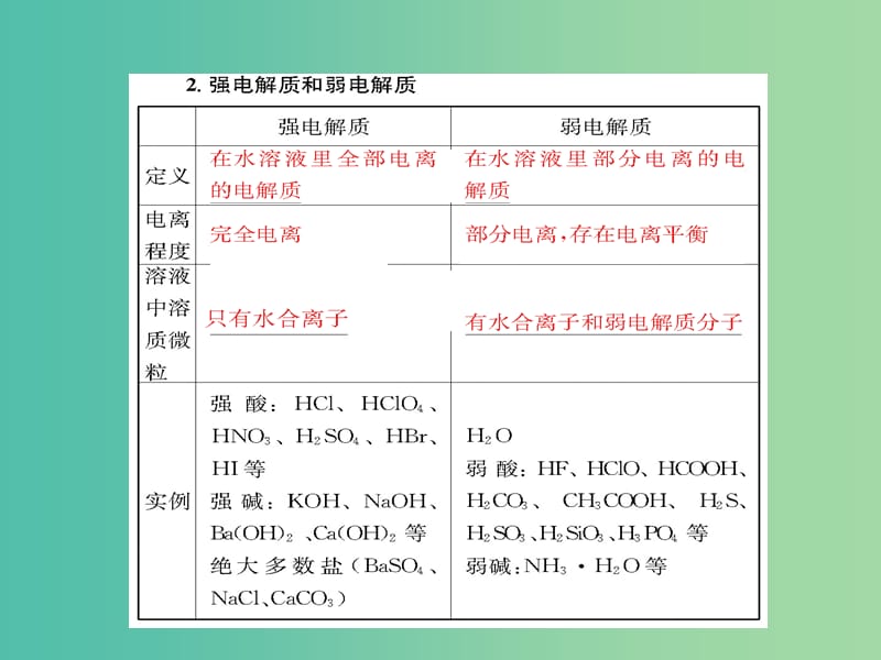 高考化学第一轮总复习 第二章 化学物质及其变化（第4课时）课件.ppt_第3页