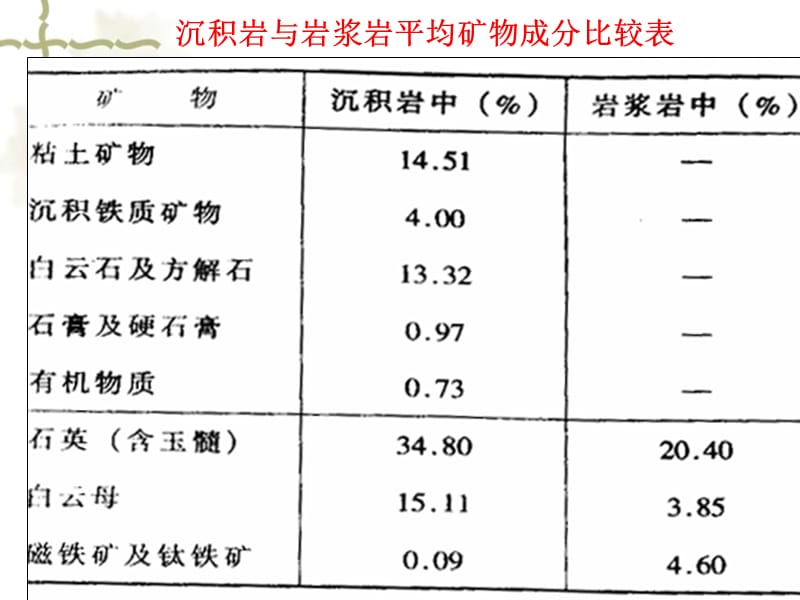 沉积岩的主要特征与分类.ppt_第3页