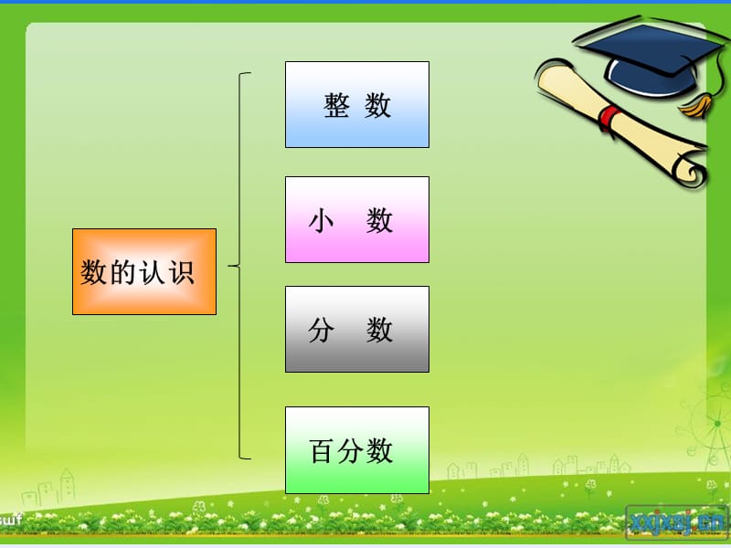 小学数学“数与代数”领域的知识结构.ppt_第3页