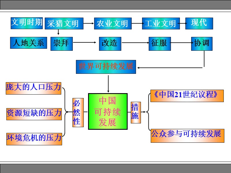 协调人地关系的主要途径课件.ppt_第2页