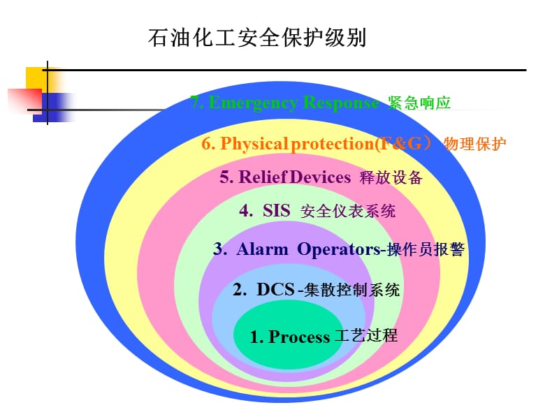 安全仪表系统(SIS)简介.ppt_第3页