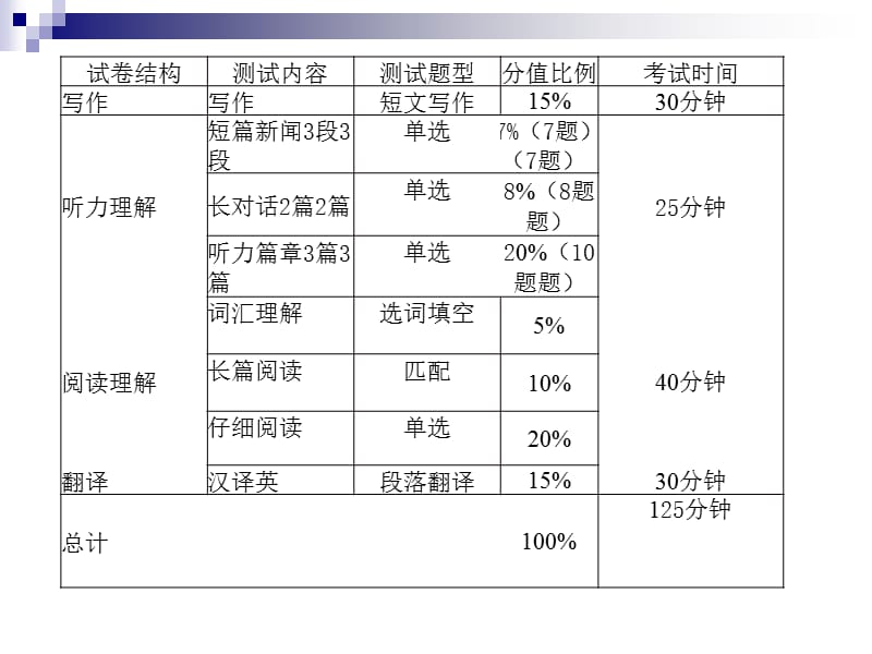 最新大学英语四级简介.ppt_第3页