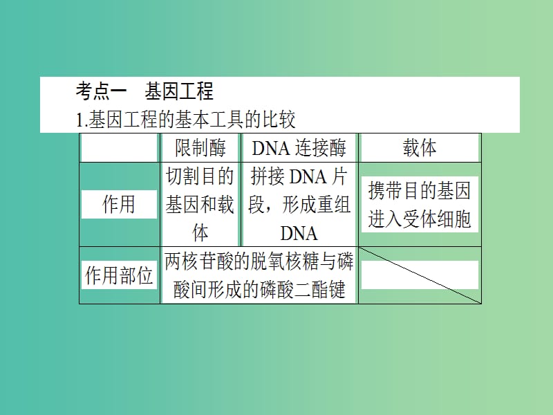 高考生物二轮专题复习 专题十六 基因工程 克隆技术课件.ppt_第2页