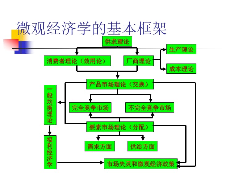 厂商供给(范里安微观经济).ppt_第2页