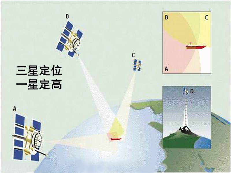 全球定位系统及其应用课件.ppt_第3页