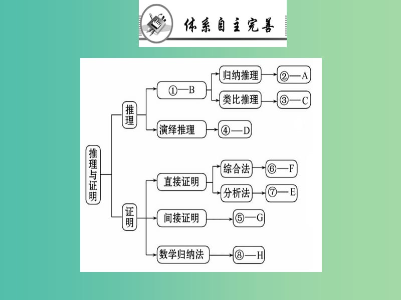 高中数学 第二章 推理与证明阶段复习课课件 新人教A版选修1-2.ppt_第2页