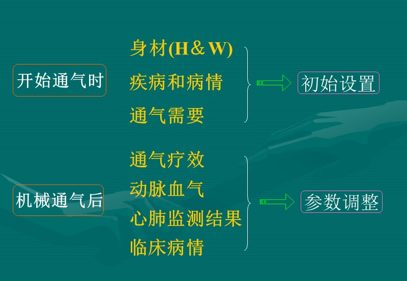 机械通气的参数设置.ppt_第3页