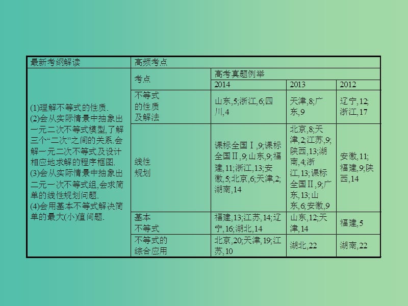 高考数学二轮复习 专题五 不等式课件 理.ppt_第2页