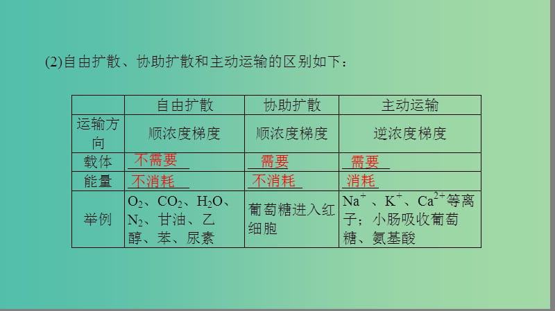 高考生物二轮复习 第2部分 专项体能突破 专项3 回扣3 细胞代谢课件.ppt_第3页