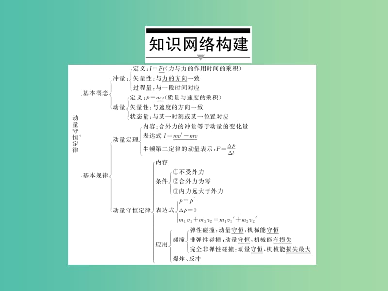 高中物理 第十六章 动量守恒定律章末复习总结16课件 新人教版选修3-5.ppt_第3页