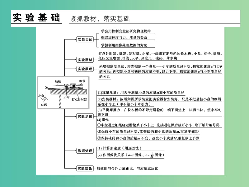 高考物理一轮复习 第3章 实验4 探究加速度与力、质量的关系课件.ppt_第2页