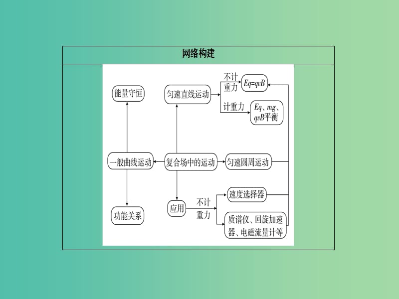 高考物理二轮复习 专题整合突破三 电场和磁场 第9讲 带电粒子在组合场、复合场中的运动课件.ppt_第2页